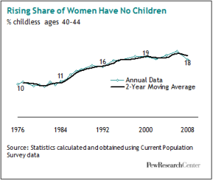 Graph of childfree women %