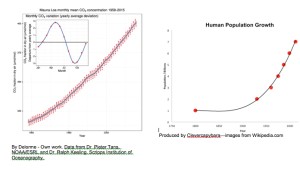 Curves of pop & CO2 in air