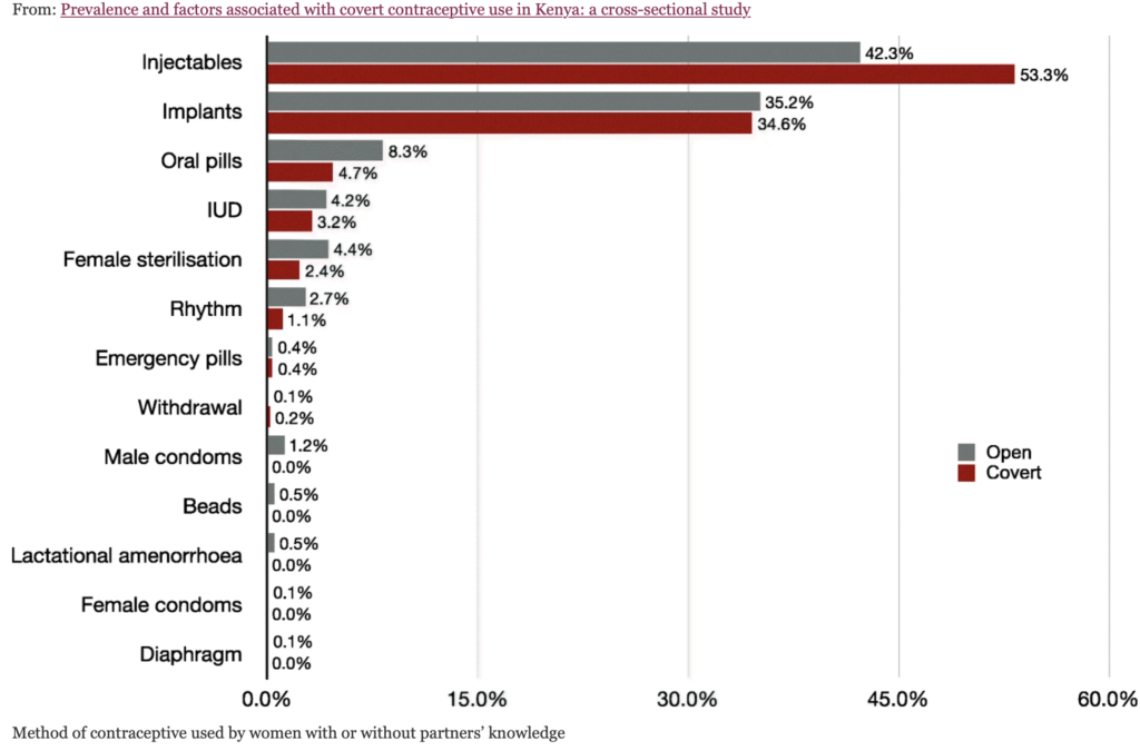 This graph shows the rate of covert contraception usage in Kenya
